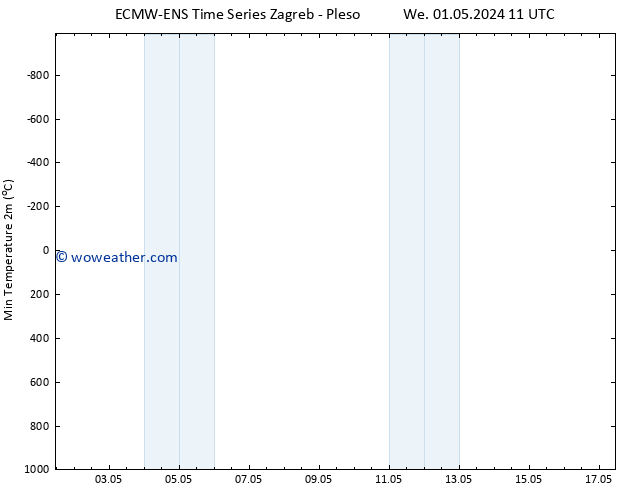 Temperature Low (2m) ALL TS Tu 07.05.2024 11 UTC