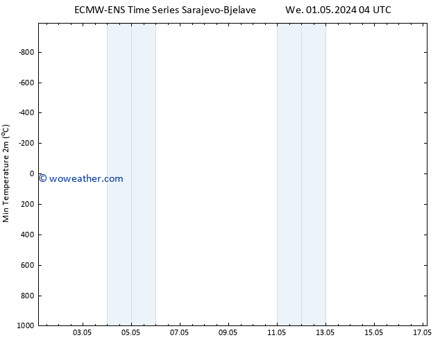 Temperature Low (2m) ALL TS Tu 07.05.2024 04 UTC