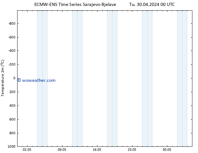 Temperature (2m) ALL TS Tu 30.04.2024 06 UTC