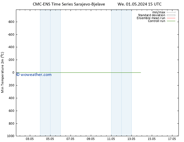 Temperature Low (2m) CMC TS We 01.05.2024 15 UTC