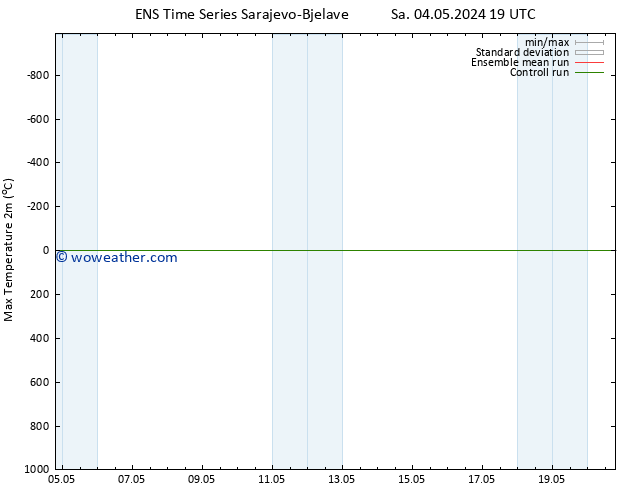 Temperature High (2m) GEFS TS Sa 11.05.2024 13 UTC