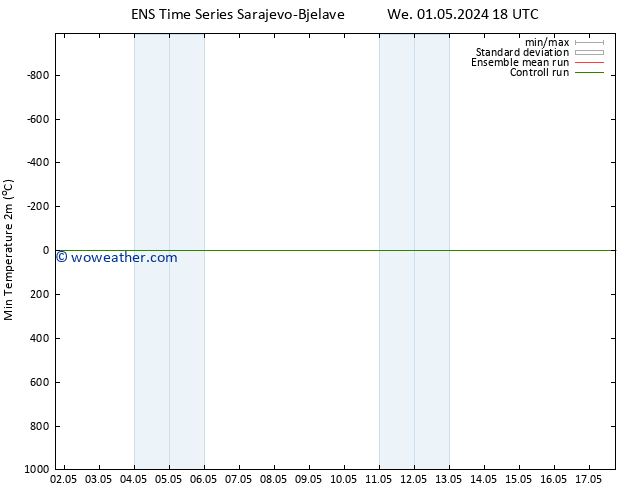 Temperature Low (2m) GEFS TS We 01.05.2024 18 UTC