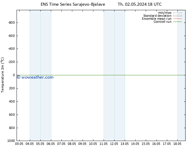 Temperature (2m) GEFS TS Su 05.05.2024 06 UTC