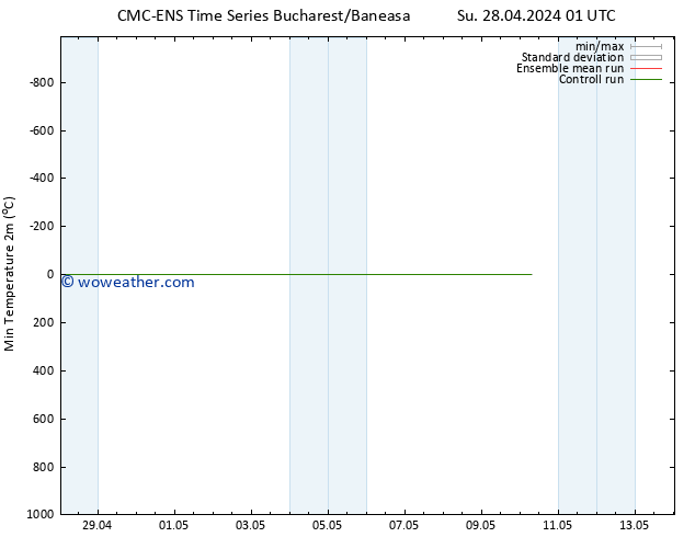 Temperature Low (2m) CMC TS Sa 04.05.2024 19 UTC