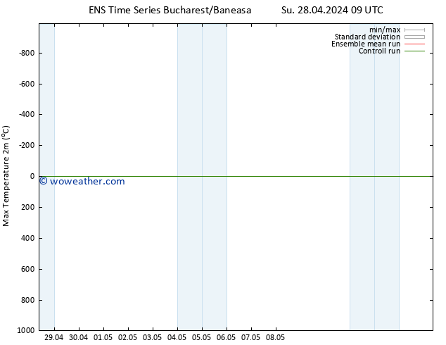 Temperature High (2m) GEFS TS Su 28.04.2024 15 UTC