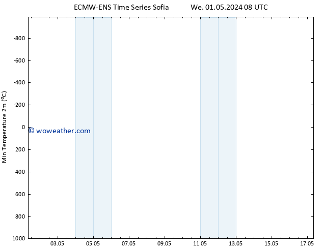 Temperature Low (2m) ALL TS Tu 07.05.2024 08 UTC