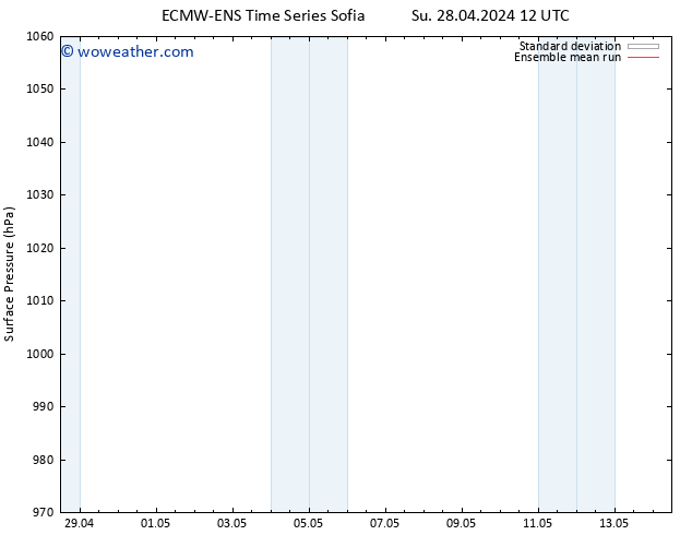 Surface pressure ECMWFTS Su 05.05.2024 12 UTC