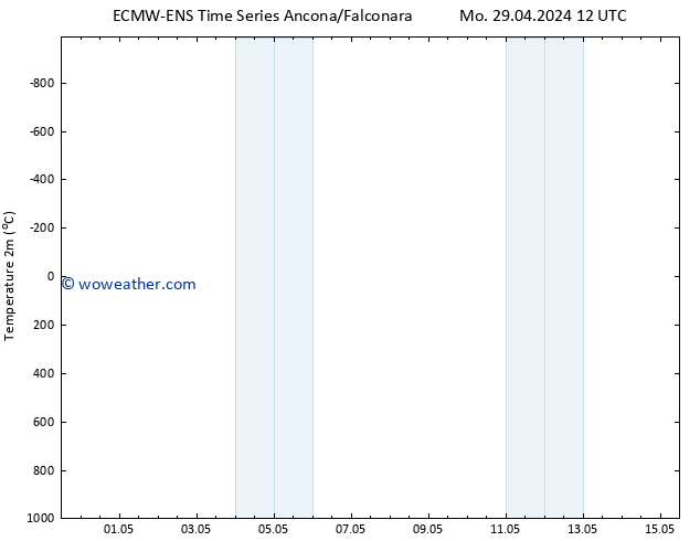 Temperature (2m) ALL TS Tu 30.04.2024 12 UTC