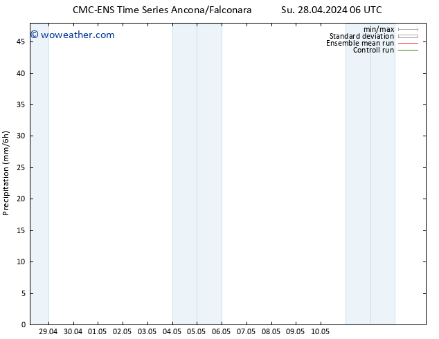 Precipitation CMC TS Su 28.04.2024 12 UTC