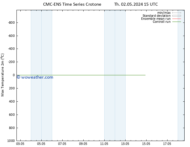 Temperature High (2m) CMC TS Th 02.05.2024 15 UTC