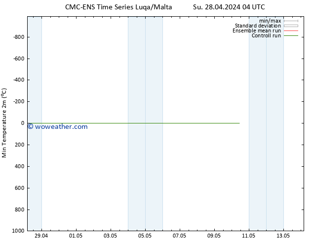 Temperature Low (2m) CMC TS Mo 29.04.2024 10 UTC