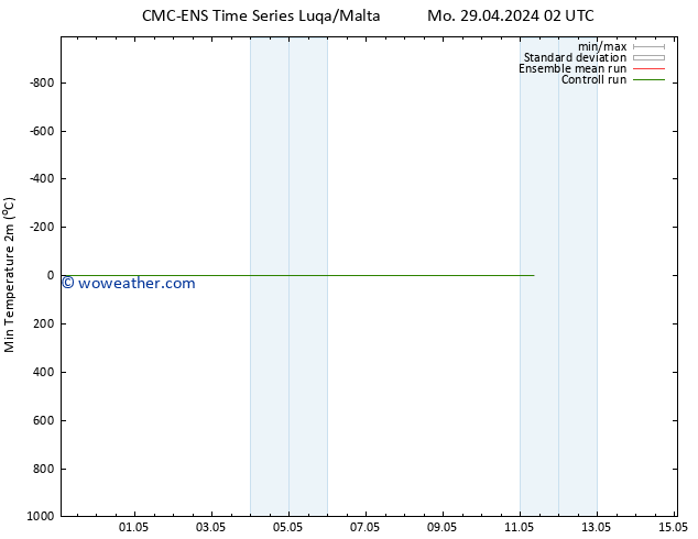 Temperature Low (2m) CMC TS Tu 30.04.2024 02 UTC