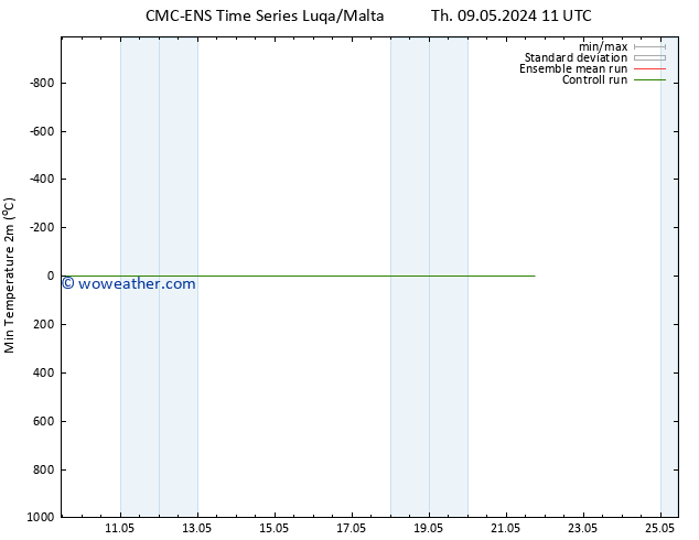 Temperature Low (2m) CMC TS Su 12.05.2024 23 UTC