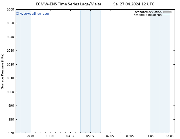 Surface pressure ECMWFTS Su 28.04.2024 12 UTC