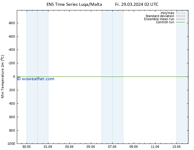 Temperature Low (2m) GEFS TS Fr 29.03.2024 08 UTC