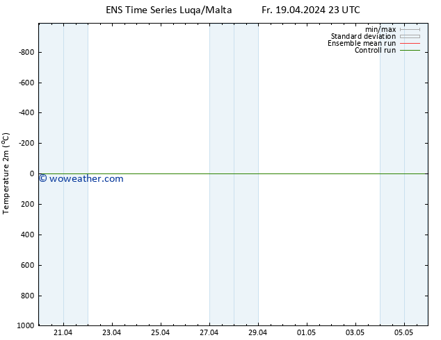 Temperature (2m) GEFS TS Sa 20.04.2024 05 UTC