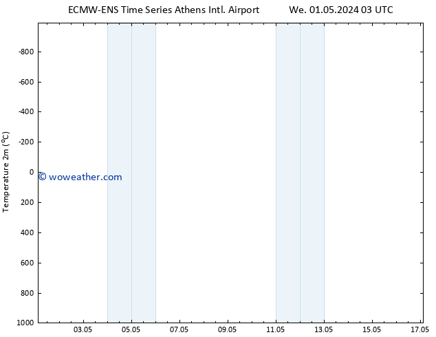 Temperature (2m) ALL TS Sa 11.05.2024 03 UTC