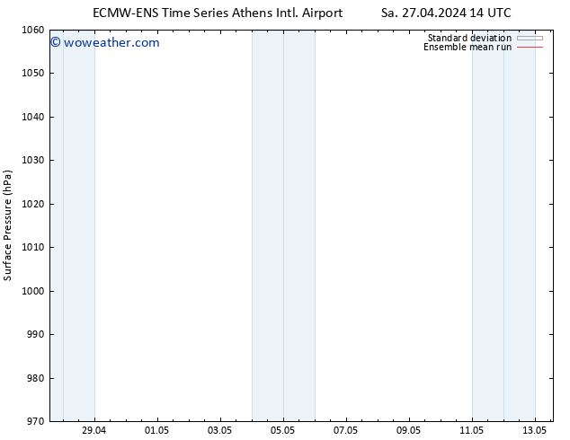 Surface pressure ECMWFTS Su 28.04.2024 14 UTC