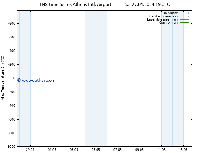 Temperature High (2m) GEFS TS Su 28.04.2024 07 UTC