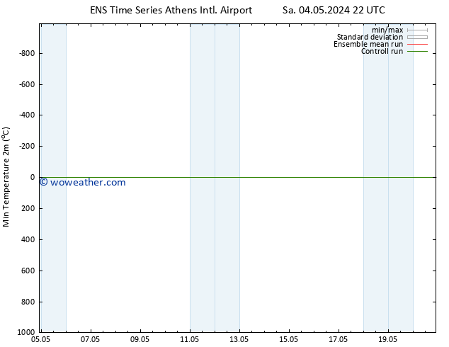 Temperature Low (2m) GEFS TS Tu 07.05.2024 16 UTC