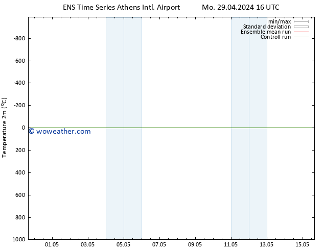 Temperature (2m) GEFS TS Tu 07.05.2024 04 UTC