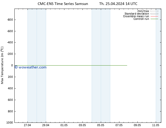 Temperature High (2m) CMC TS Th 25.04.2024 14 UTC