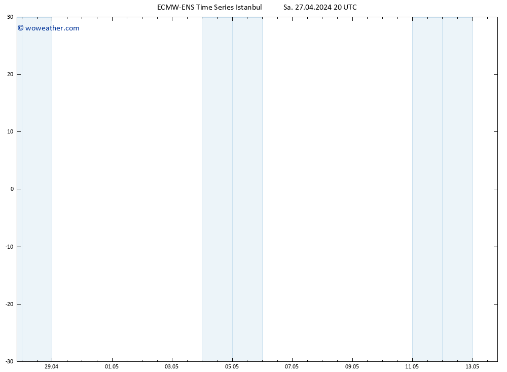 Height 500 hPa ALL TS Sa 27.04.2024 20 UTC
