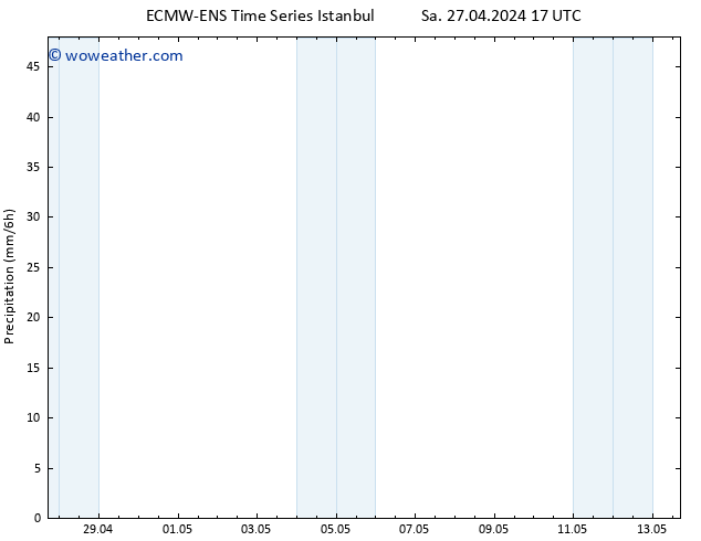 Precipitation ALL TS Su 28.04.2024 17 UTC