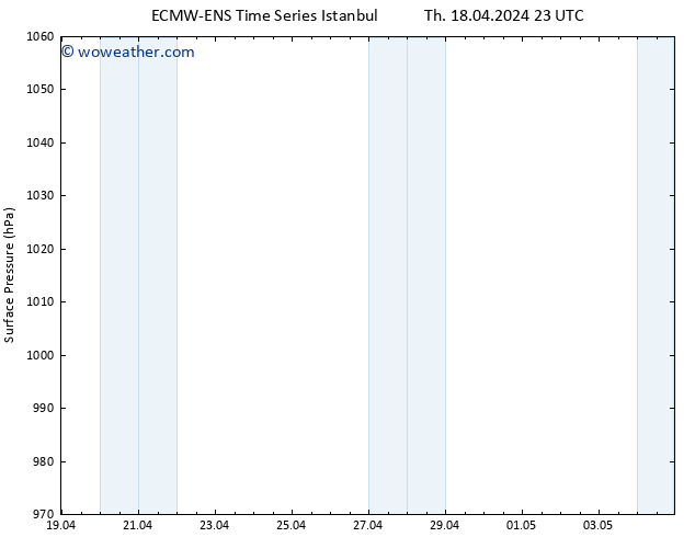 Surface pressure ALL TS Fr 19.04.2024 05 UTC