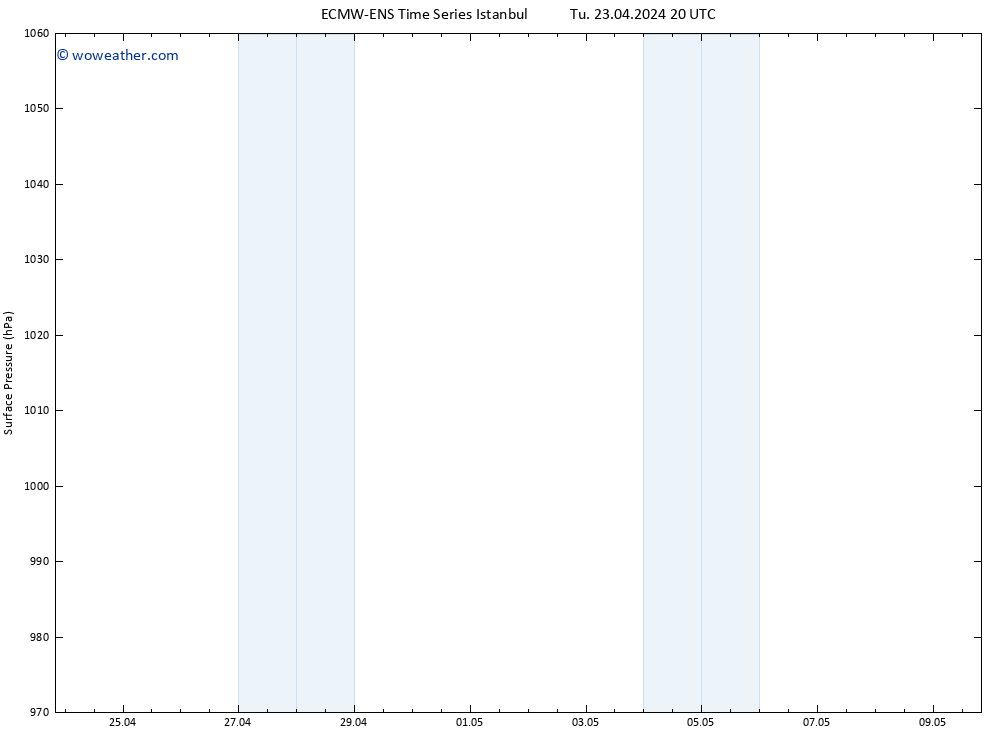 Surface pressure ALL TS Th 09.05.2024 20 UTC