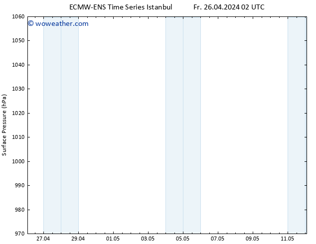 Surface pressure ALL TS Tu 30.04.2024 14 UTC