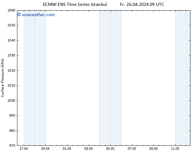 Surface pressure ALL TS Su 28.04.2024 03 UTC