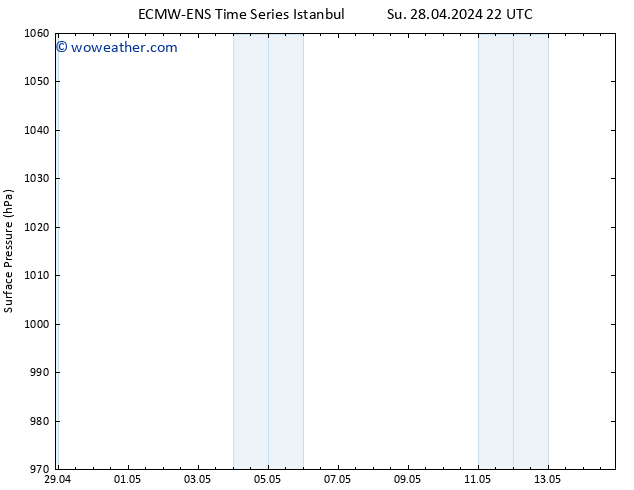 Surface pressure ALL TS Su 05.05.2024 10 UTC