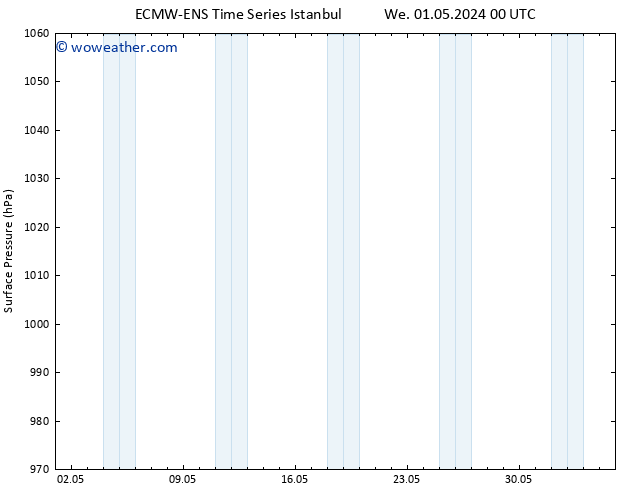 Surface pressure ALL TS We 08.05.2024 12 UTC