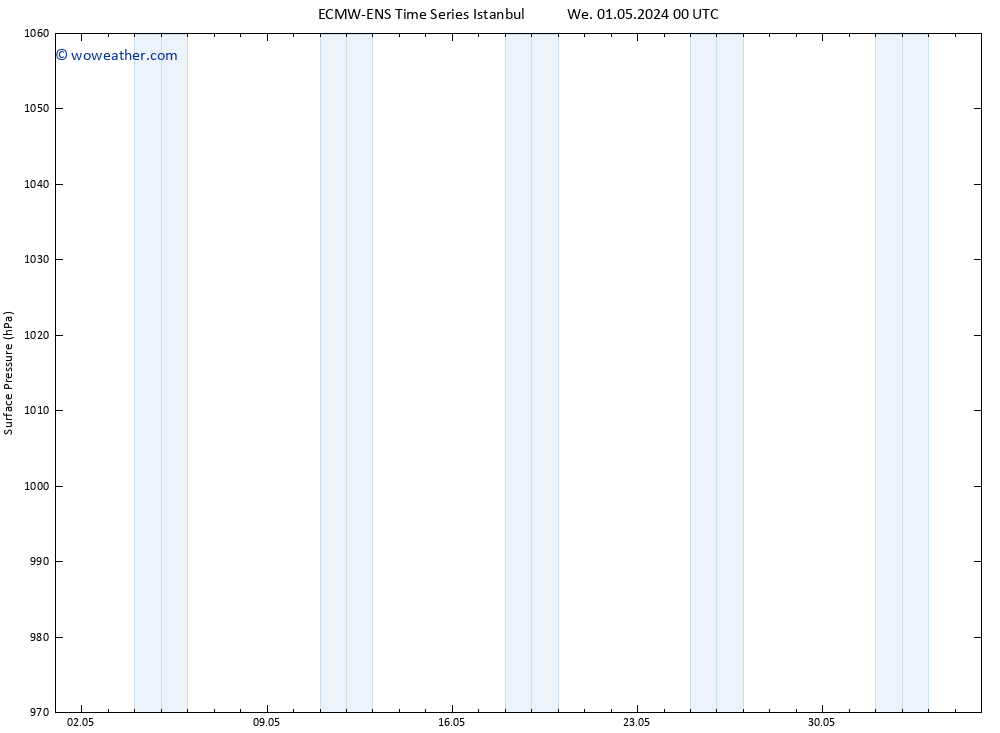 Surface pressure ALL TS We 01.05.2024 00 UTC