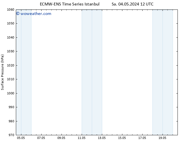 Surface pressure ALL TS Su 05.05.2024 12 UTC