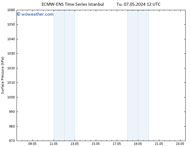 Surface pressure ALL TS Tu 14.05.2024 18 UTC