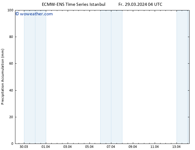 Precipitation accum. ALL TS Fr 29.03.2024 10 UTC