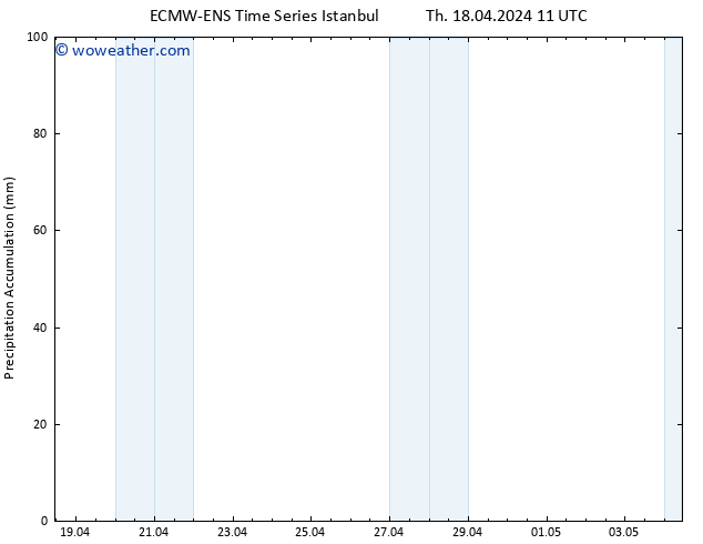 Precipitation accum. ALL TS Th 18.04.2024 17 UTC