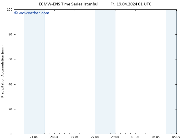 Precipitation accum. ALL TS Fr 19.04.2024 07 UTC
