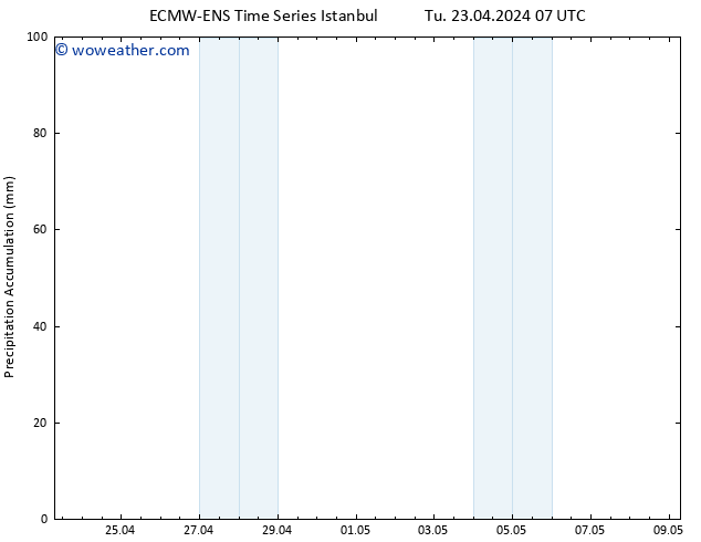 Precipitation accum. ALL TS Tu 23.04.2024 13 UTC