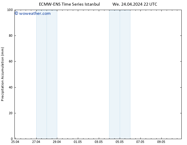 Precipitation accum. ALL TS Th 25.04.2024 04 UTC