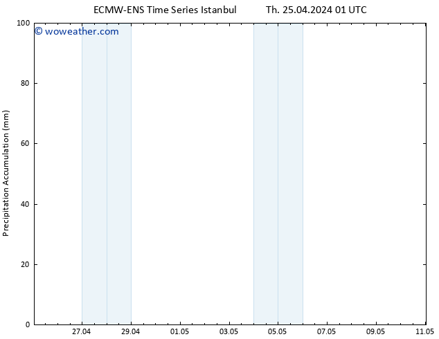 Precipitation accum. ALL TS Fr 26.04.2024 13 UTC