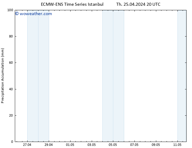 Precipitation accum. ALL TS Fr 26.04.2024 02 UTC