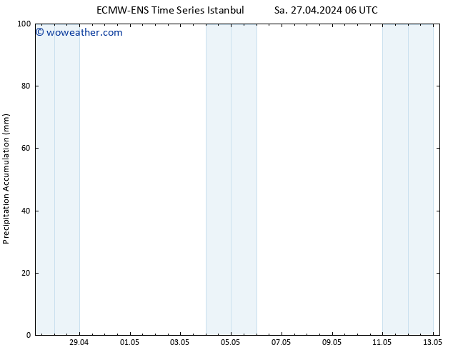 Precipitation accum. ALL TS Tu 30.04.2024 18 UTC