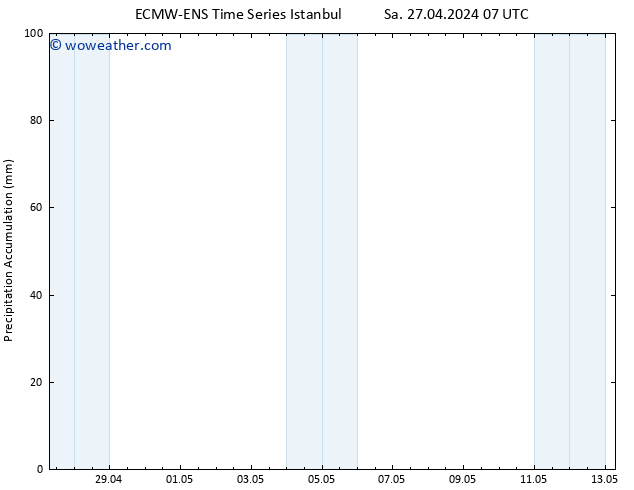 Precipitation accum. ALL TS Mo 29.04.2024 19 UTC