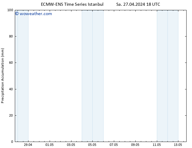 Precipitation accum. ALL TS Mo 29.04.2024 06 UTC