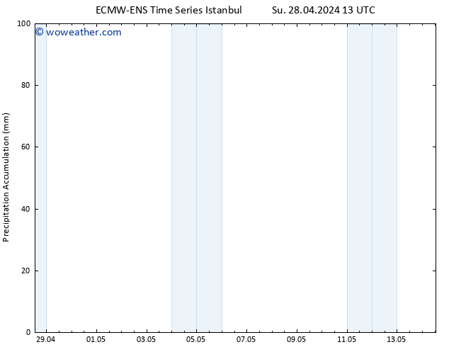 Precipitation accum. ALL TS Tu 30.04.2024 13 UTC