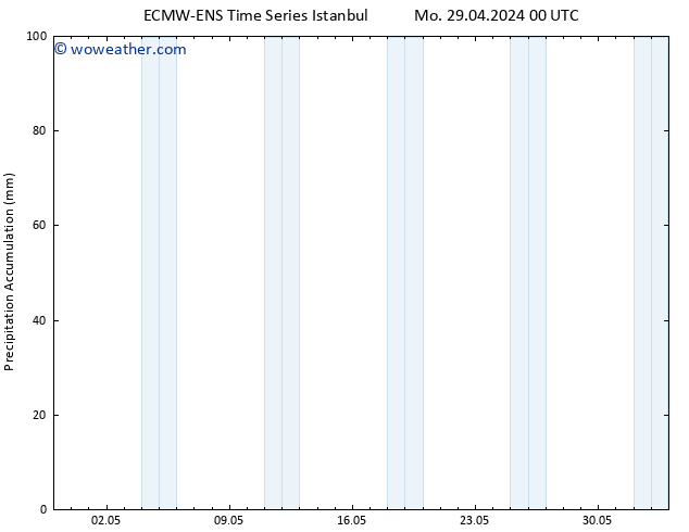 Precipitation accum. ALL TS Tu 30.04.2024 06 UTC