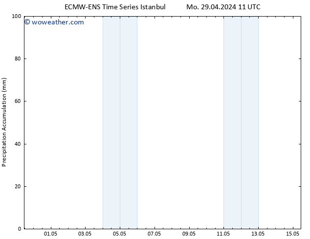 Precipitation accum. ALL TS Mo 29.04.2024 17 UTC